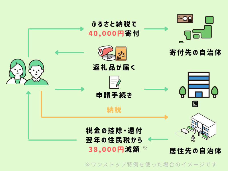 ふるさと納税の仕組みをやさしく解説｜はじめてでも安心できる始め方 | 備えるミライ